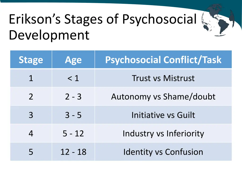 erikson s stages of psychosocial development 1