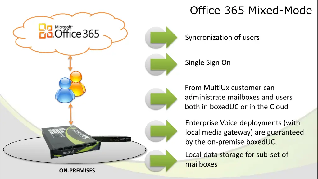 office 365 mixed mode 1