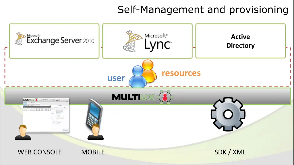 self management and provisioning