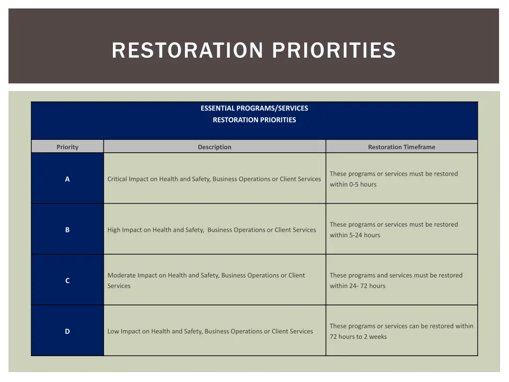 restoration priorities