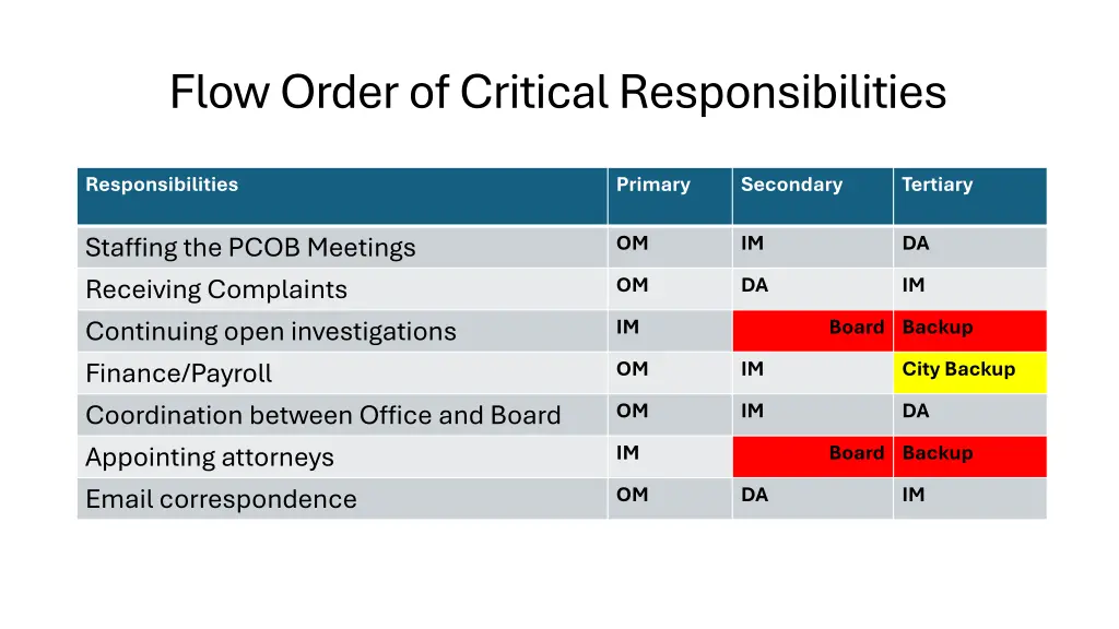 flow order of critical responsibilities 1