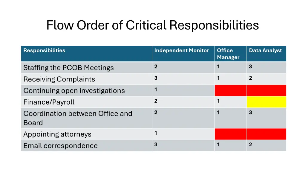 flow order of critical responsibilities