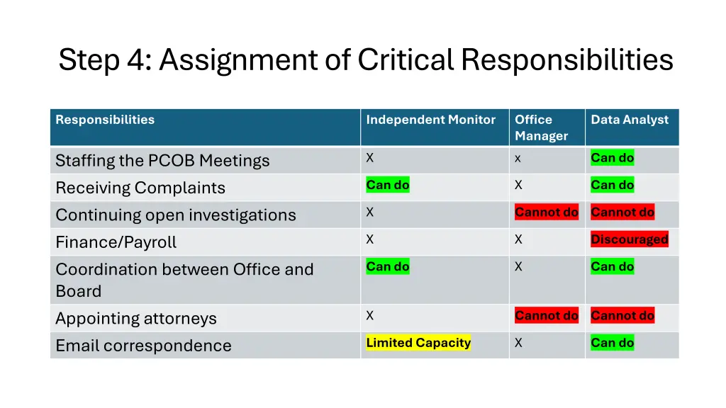 step 4 assignment of critical responsibilities 1