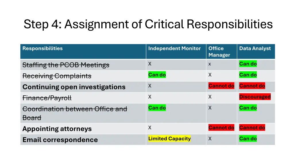 step 4 assignment of critical responsibilities 2