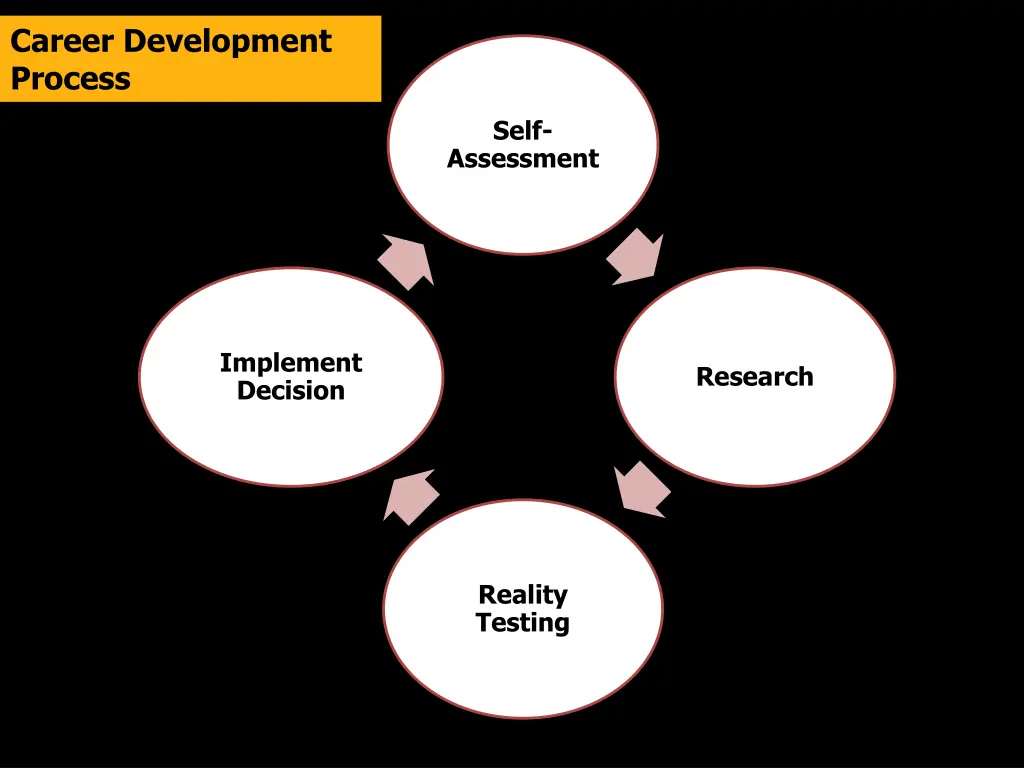 career development process