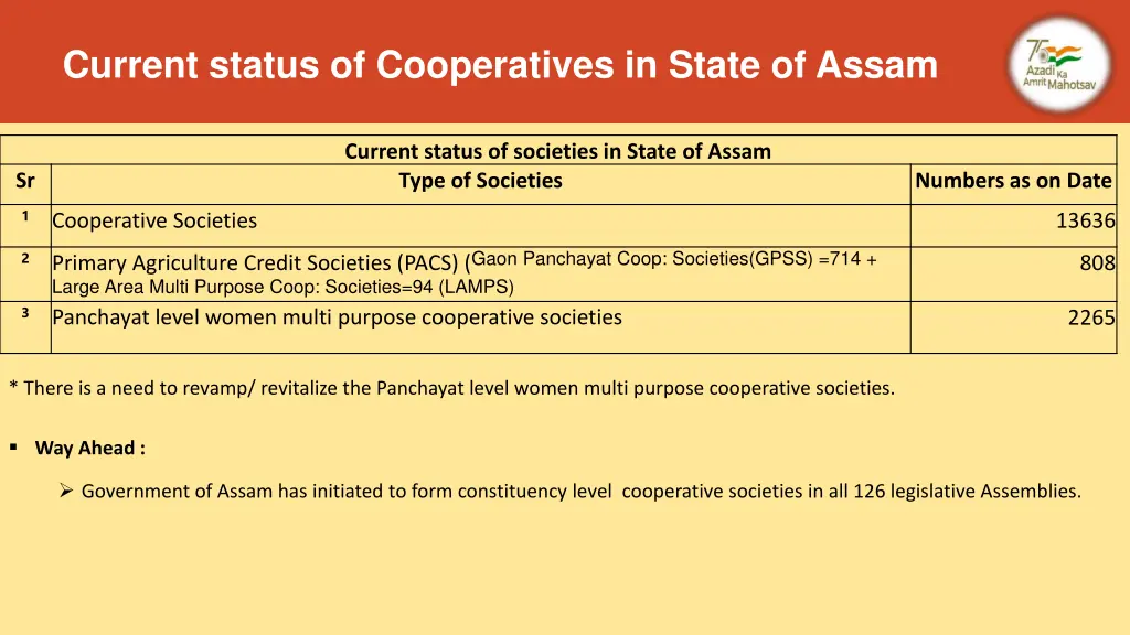 current status of cooperatives in state of assam