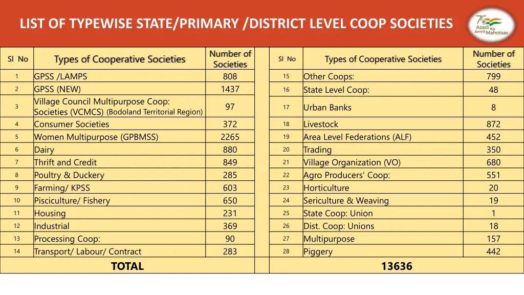 list of typewise state primary district level