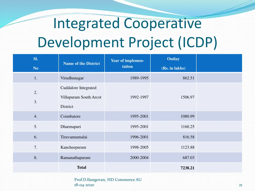 integrated cooperative development project icdp