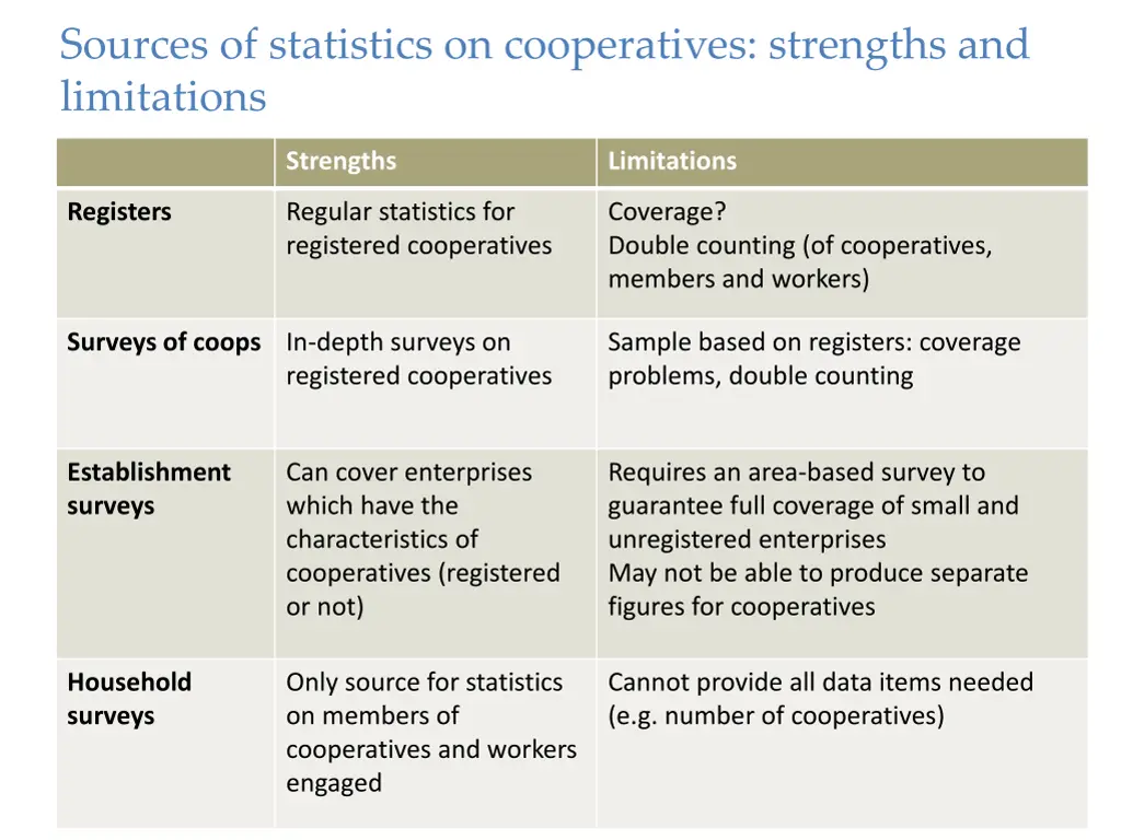 sources of statistics on cooperatives strengths