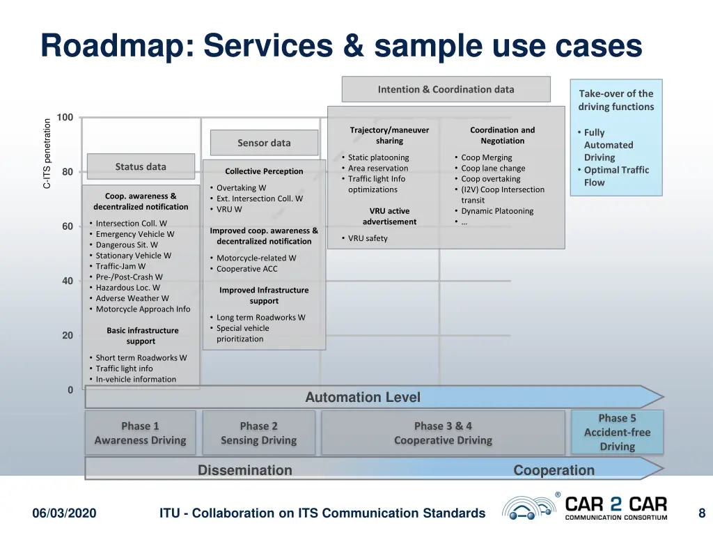 roadmap services sample use cases