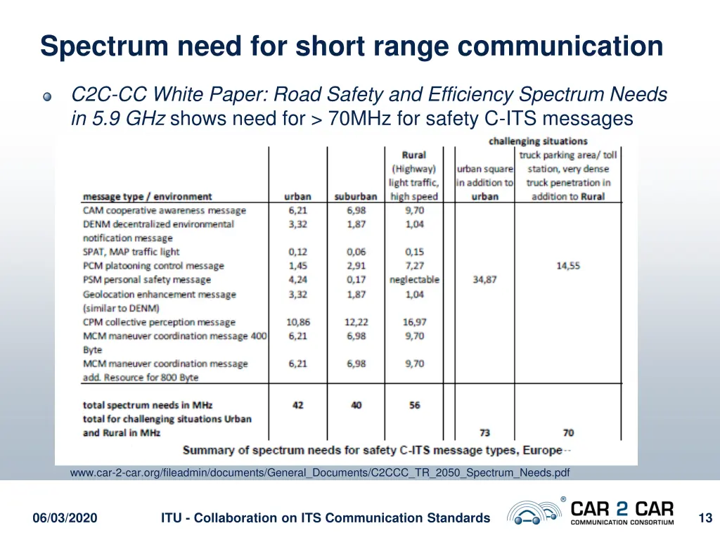 spectrum need for short range communication