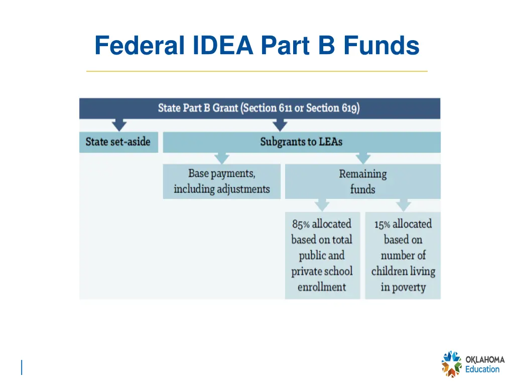 federal idea part b funds 1