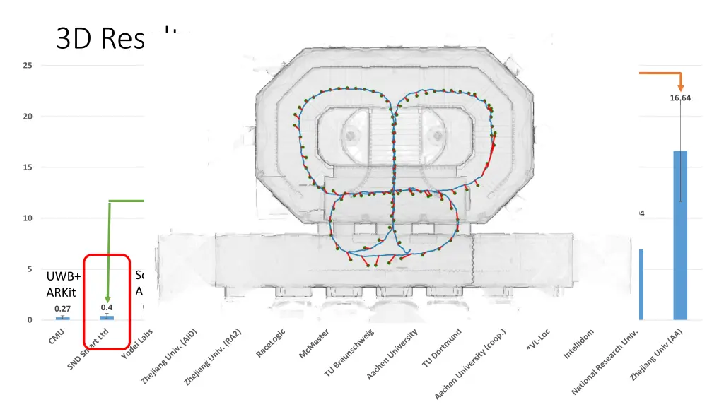 3d results 2