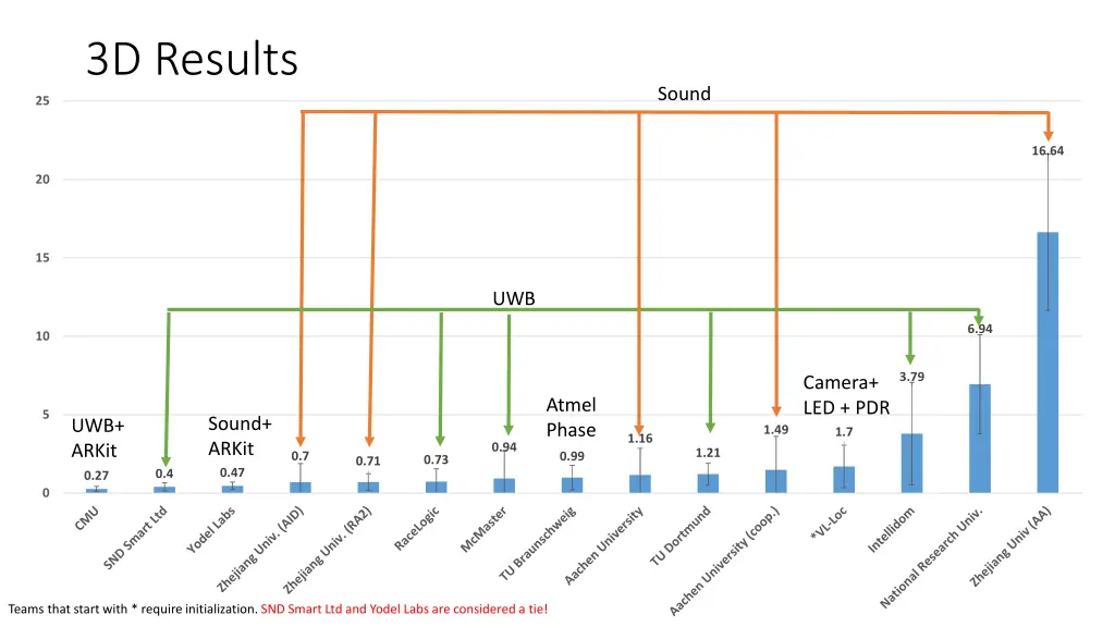 3d results