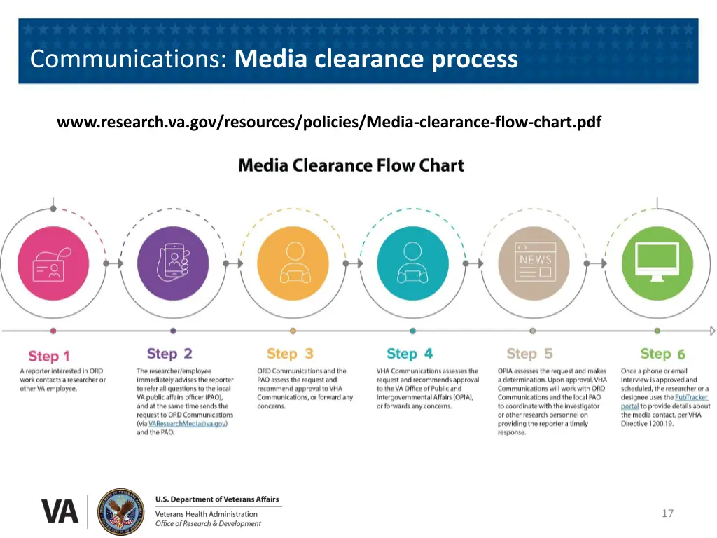 communications media clearance process