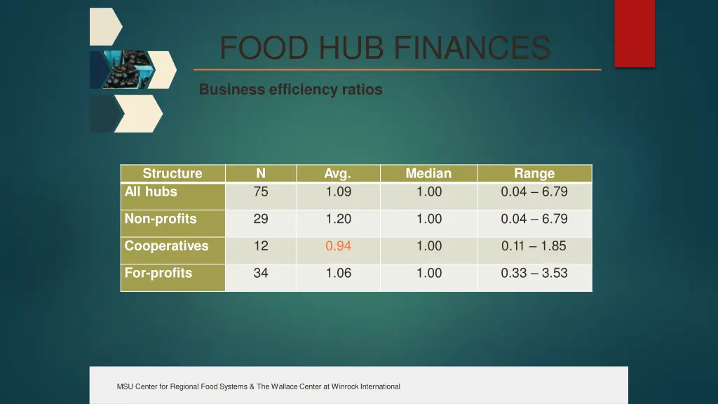 food hub finances 1