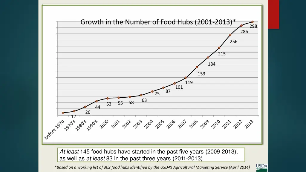 growth in the number of food hubs 2001 2013