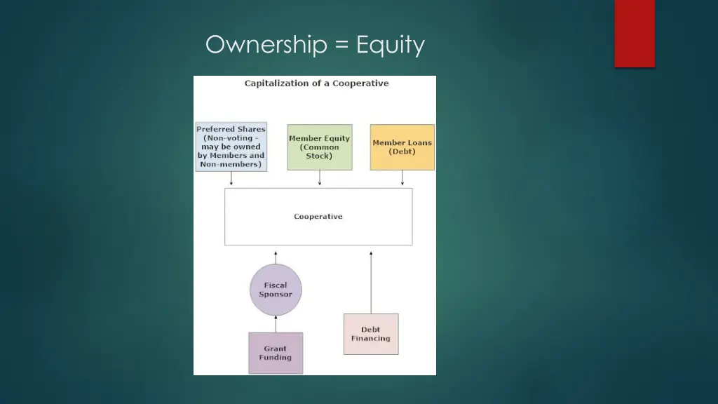 ownership equity