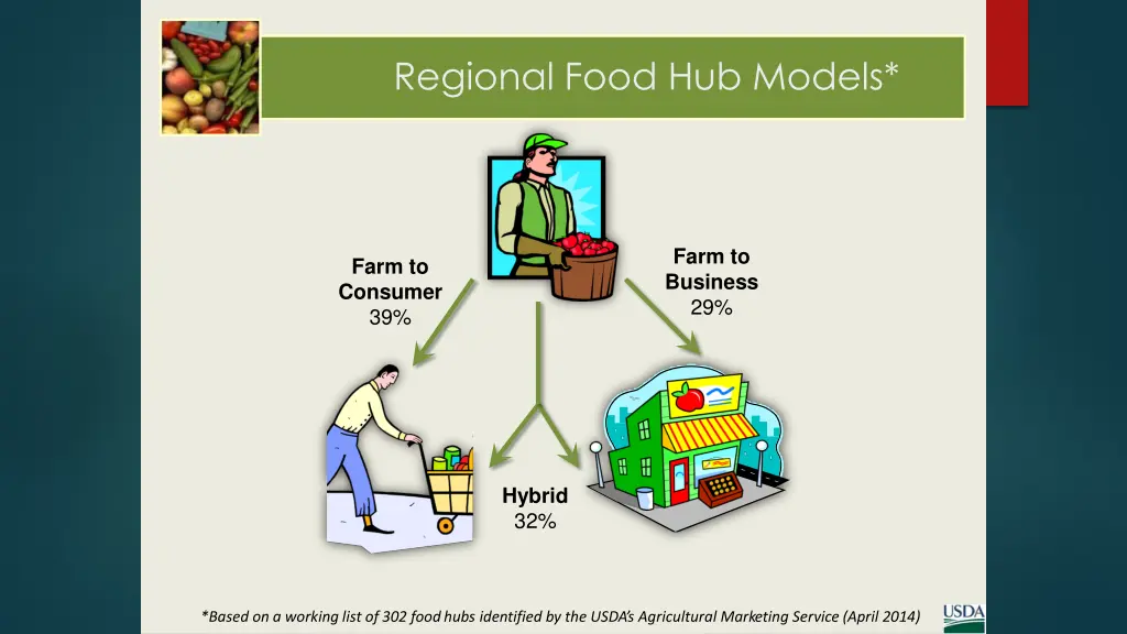 regional food hub models