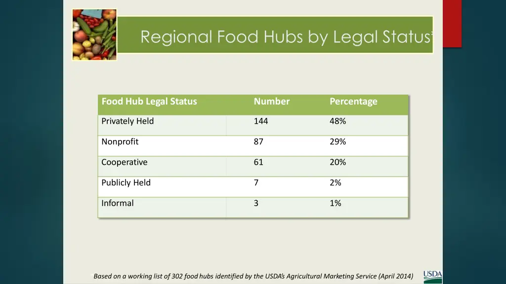 regional food hubs by legal status