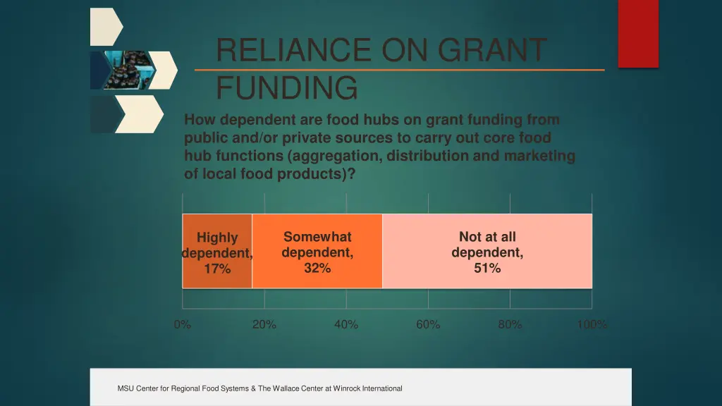 reliance on grant funding how dependent are food