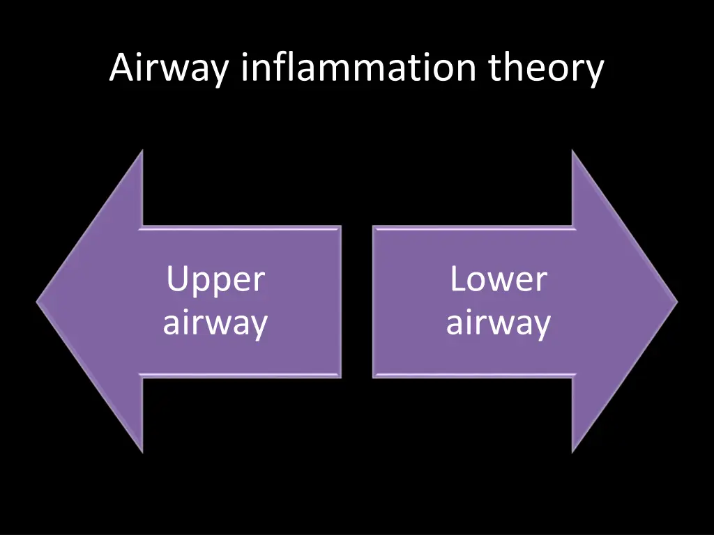 airway inflammation theory