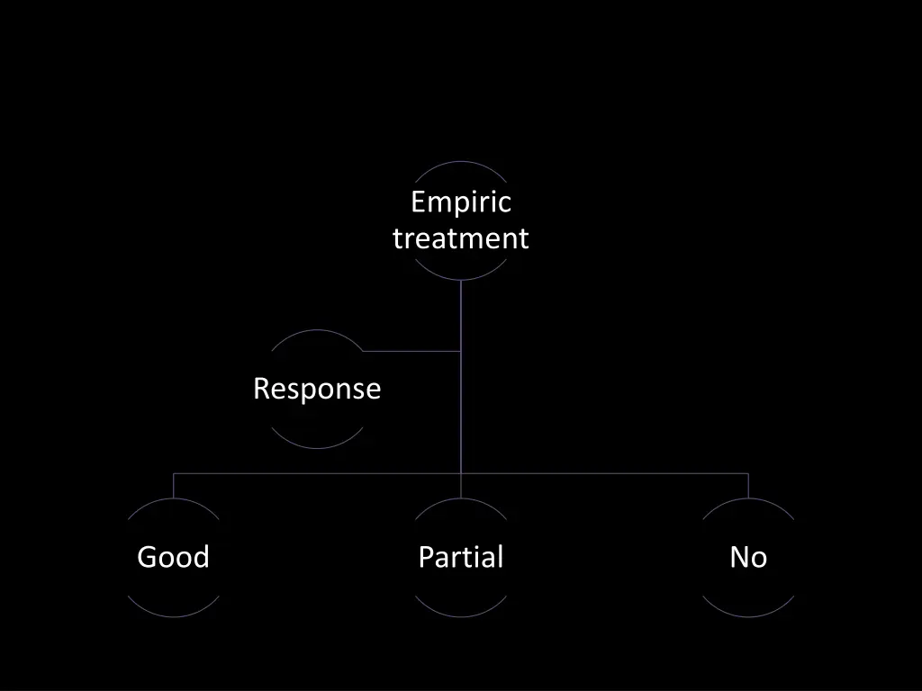 empiric treatment