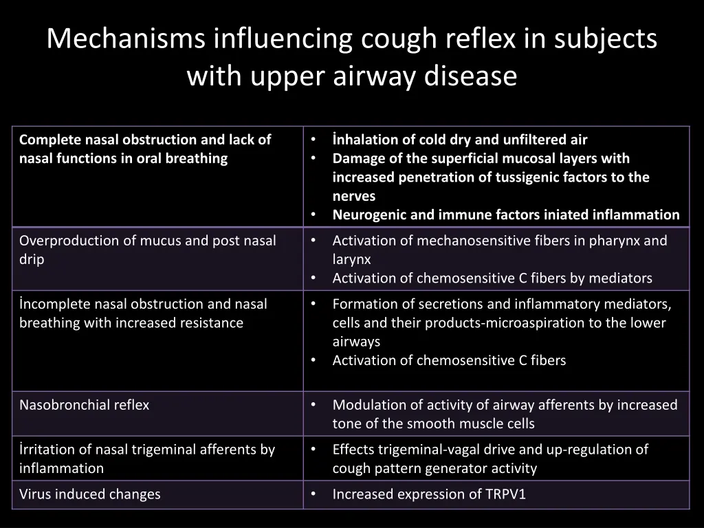 mechanisms influencing cough reflex in subjects