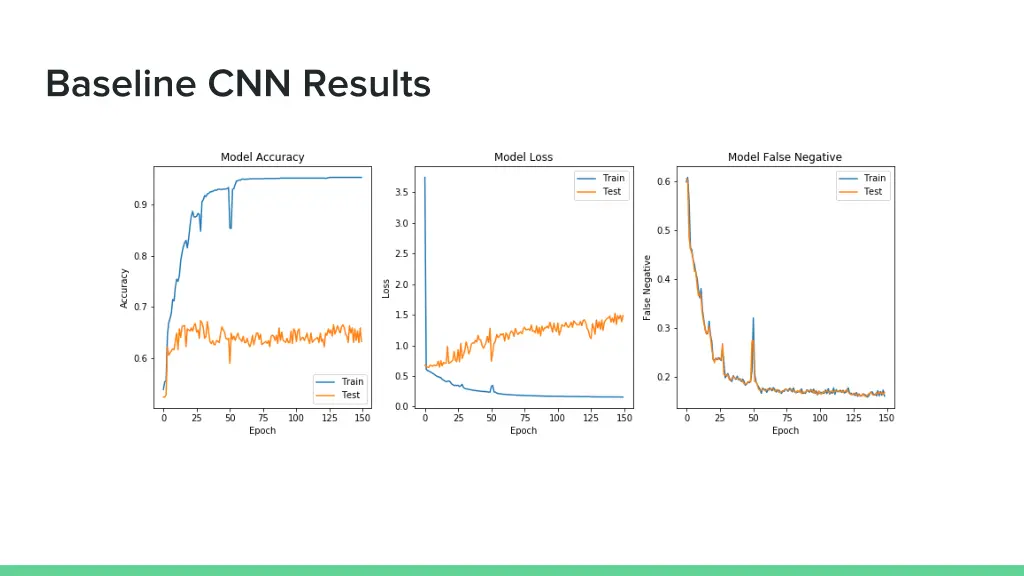 baseline cnn results