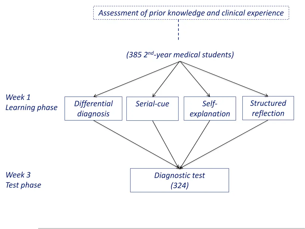 assessment of prior knowledge and clinical