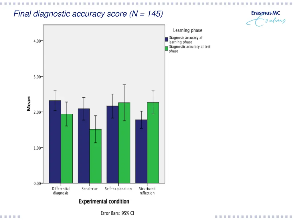 final diagnostic accuracy score n 145