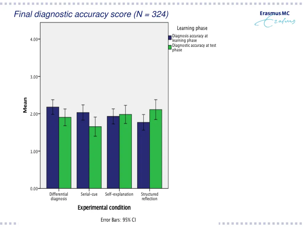 final diagnostic accuracy score n 324