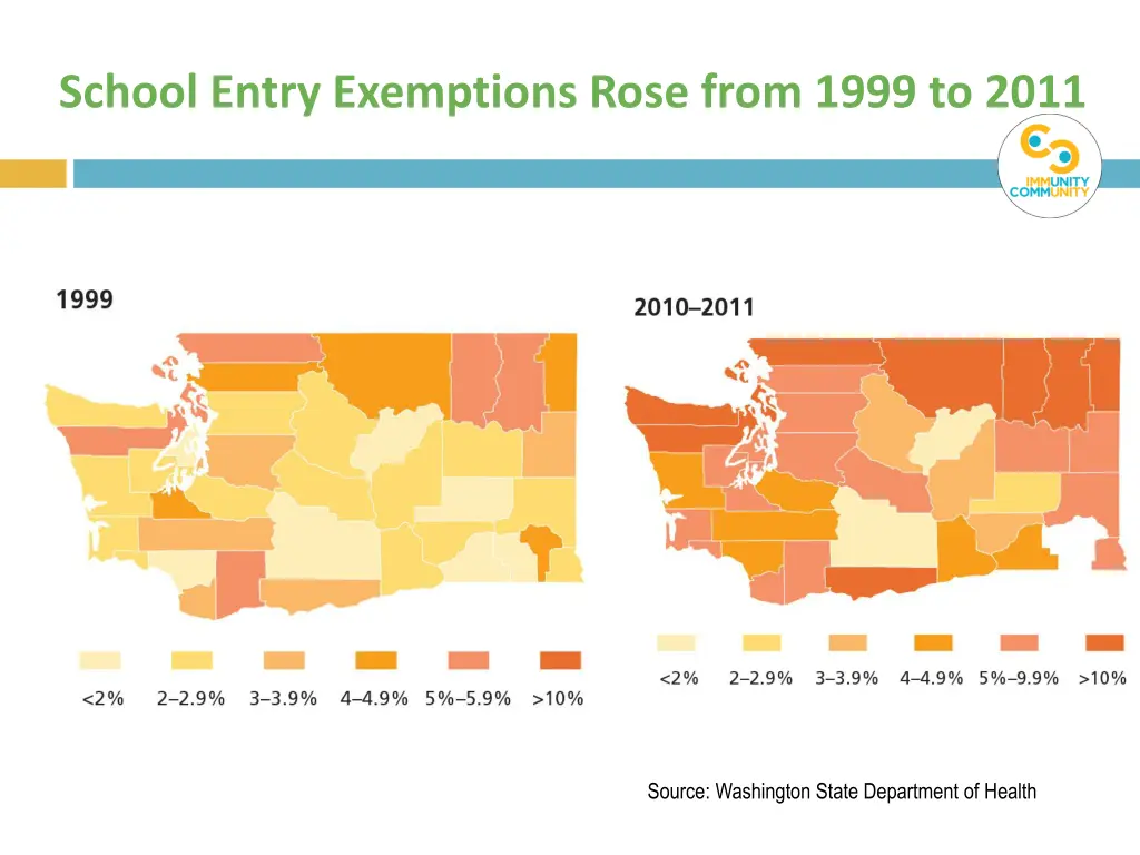 school entry exemptions rose from 1999 to 2011