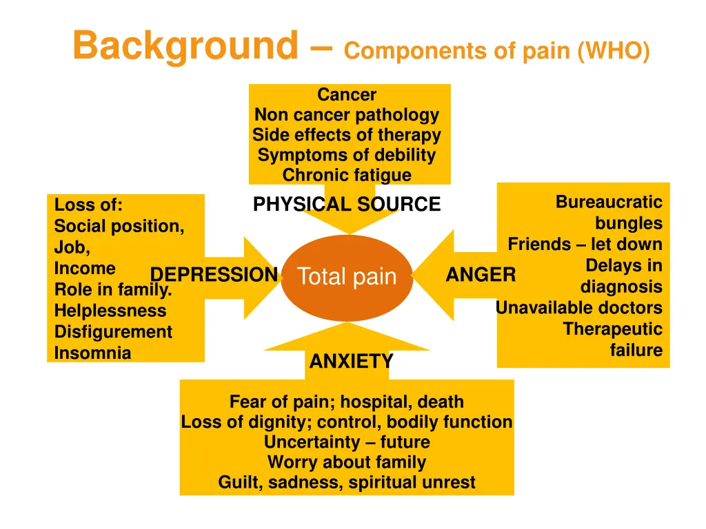 background components of pain who