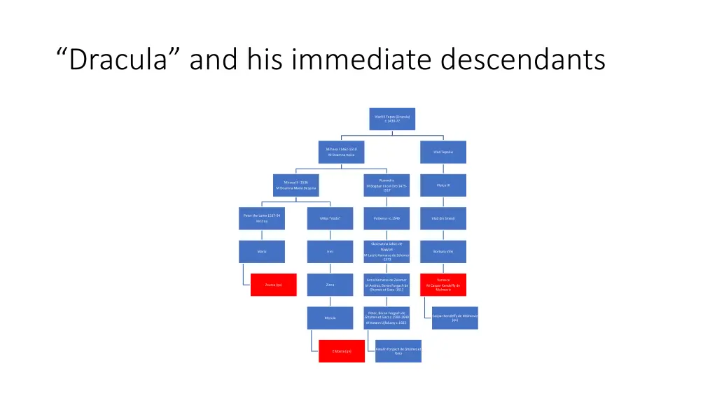 dracula and his immediate descendants