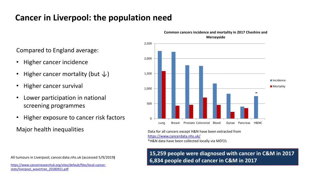 cancer in liverpool the population need