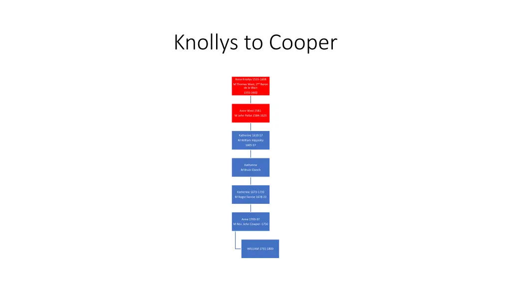 knollys to cooper