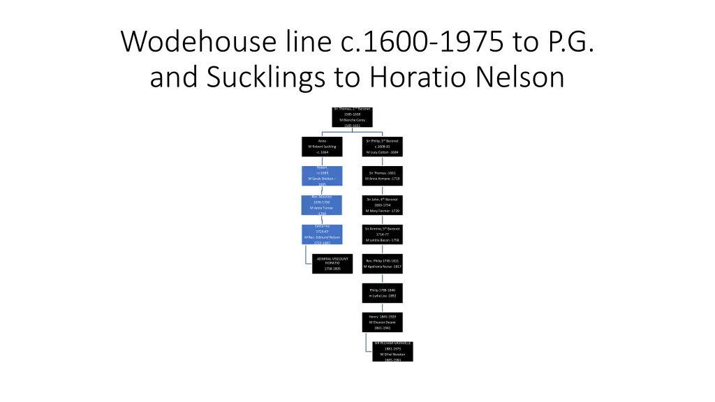 wodehouse line c 1600 1975 to p g and sucklings