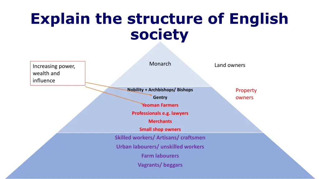 explain the structure of english society