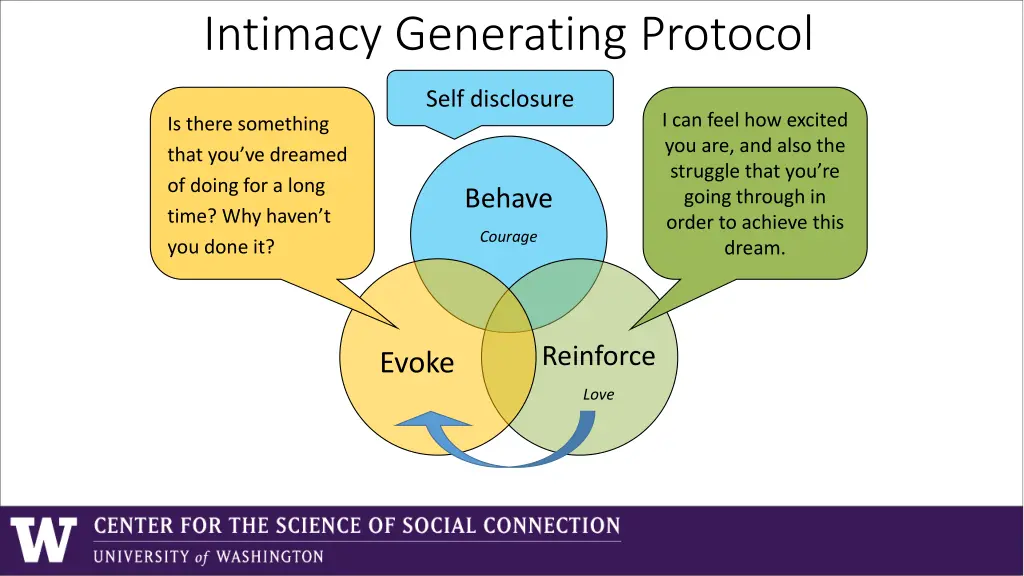 intimacy generating protocol 1