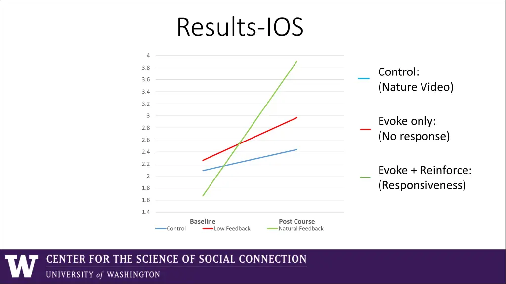 results ios