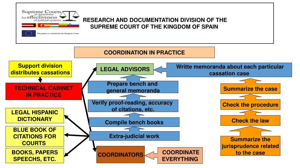 research and documentation division 5