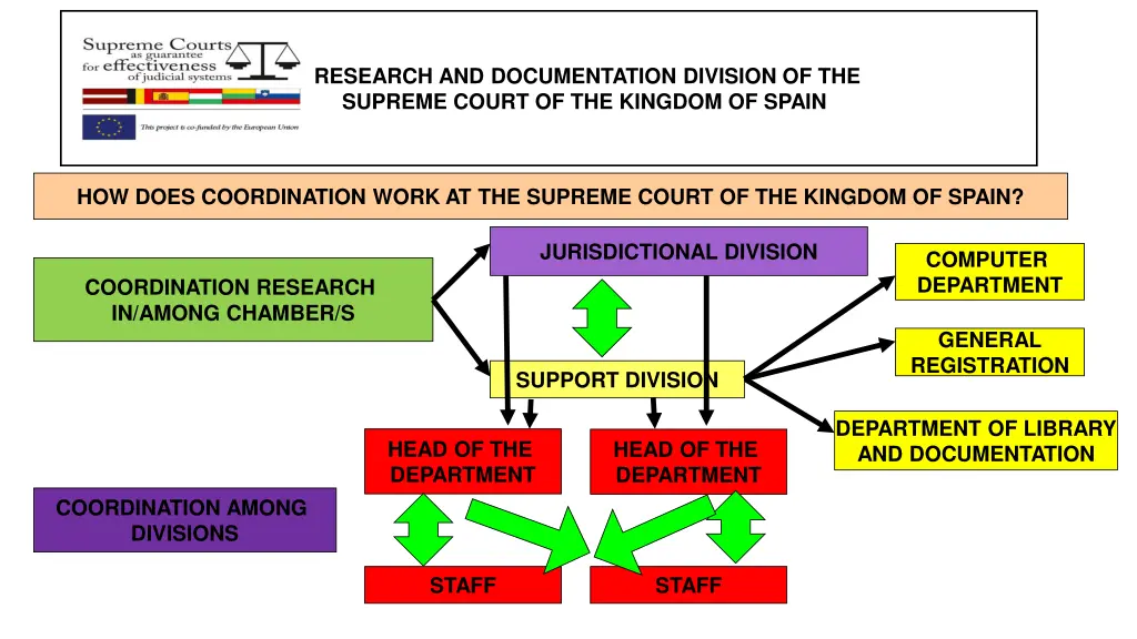 research and documentation division 7