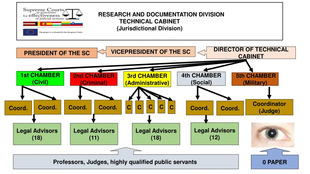 research and documentation division technical