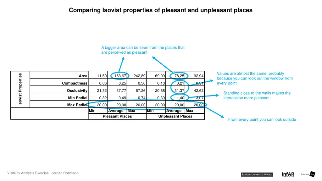 comparing isovist properties of pleasant