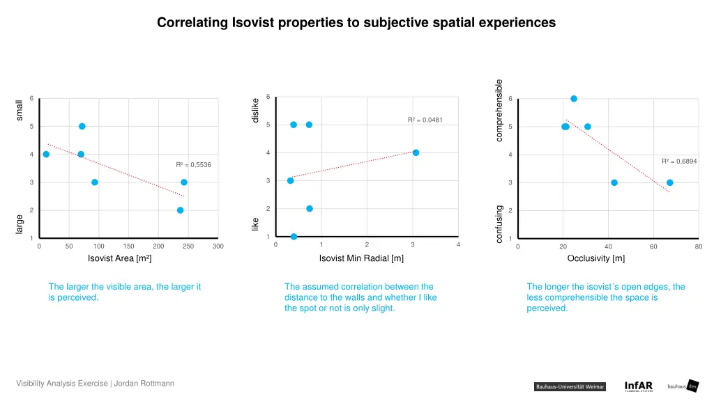 correlating isovist properties to subjective