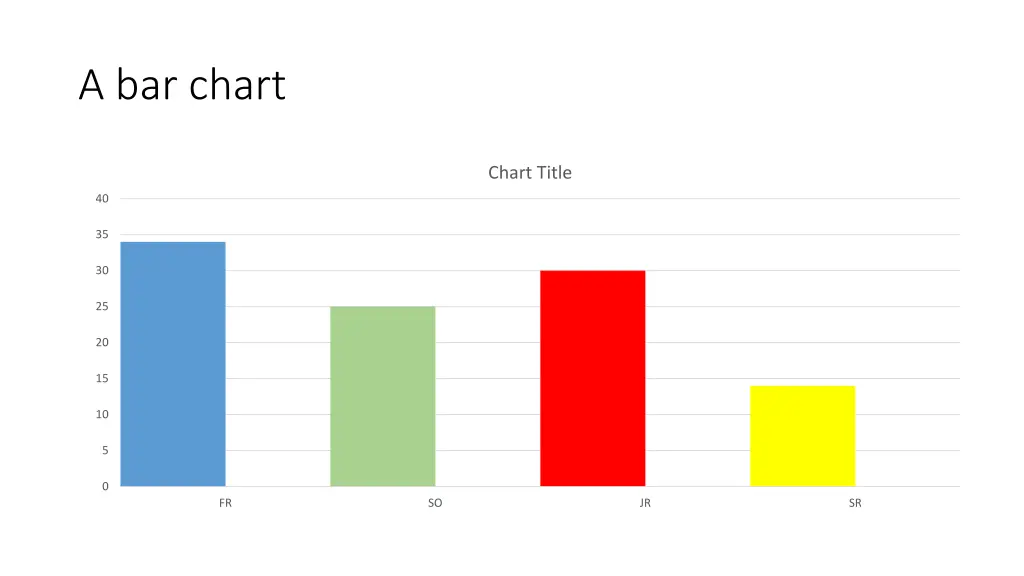 a bar chart