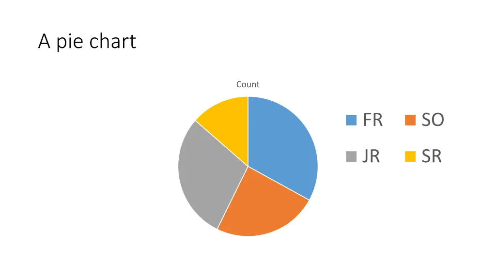 a pie chart