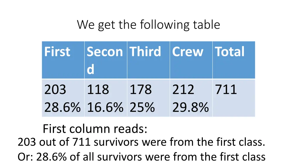 we get the following table