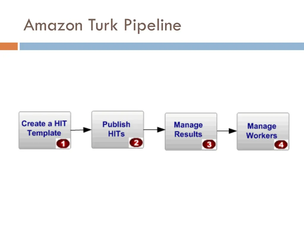 amazon turk pipeline